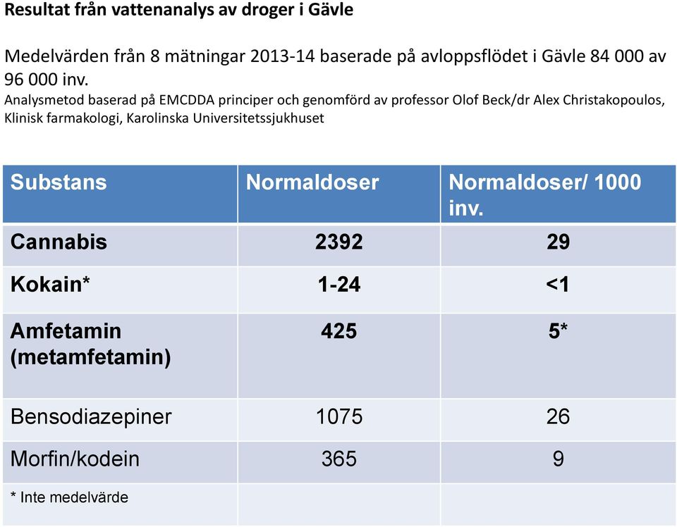 Analysmetod baserad på EMCDDA principer och genomförd av professor Olof Beck/dr Alex Christakopoulos, Klinisk