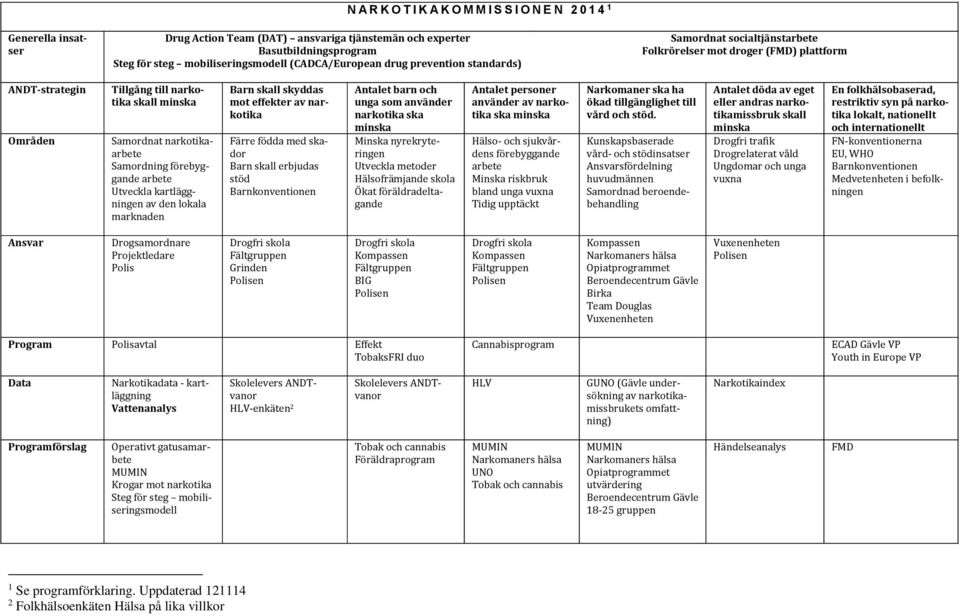 förebyggande arbete Utveckla kartläggningen av den lokala marknaden Barn skall skyddas mot effekter av narkotika Färre födda med skador Barn skall erbjudas stöd Barnkonventionen Antalet barn och unga