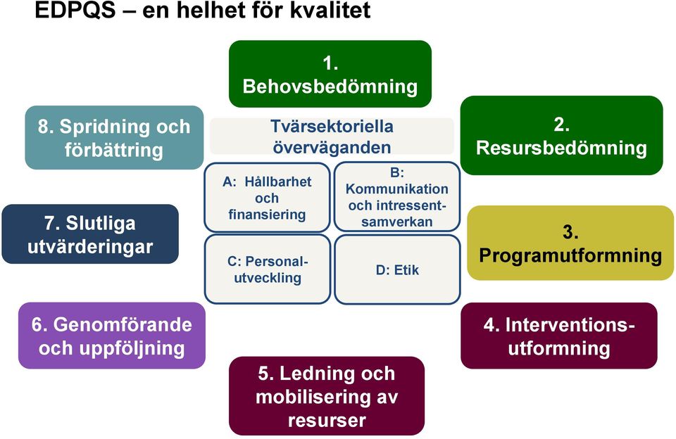 Genomförande och uppföljning A: Hållbarhet och finansiering C: Personalutveckling