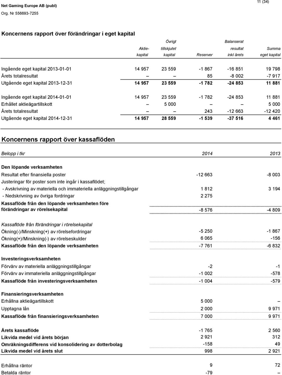 Erhållet aktieägartillskott 5 000 5 000 Årets totalresultat 243-12 663-12 420 Utgående eget kapital 2014-12-31 14 957 28 559-1 539-37 516 4 461 Koncernens rapport över kassaflöden Belopp i tkr 2014