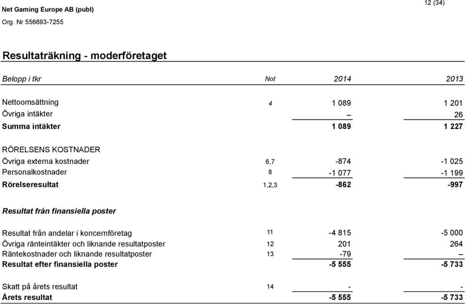 finansiella poster Resultat från andelar i koncernföretag 11-4 815-5 000 Övriga ränteintäkter och liknande resultatposter 12 201 264