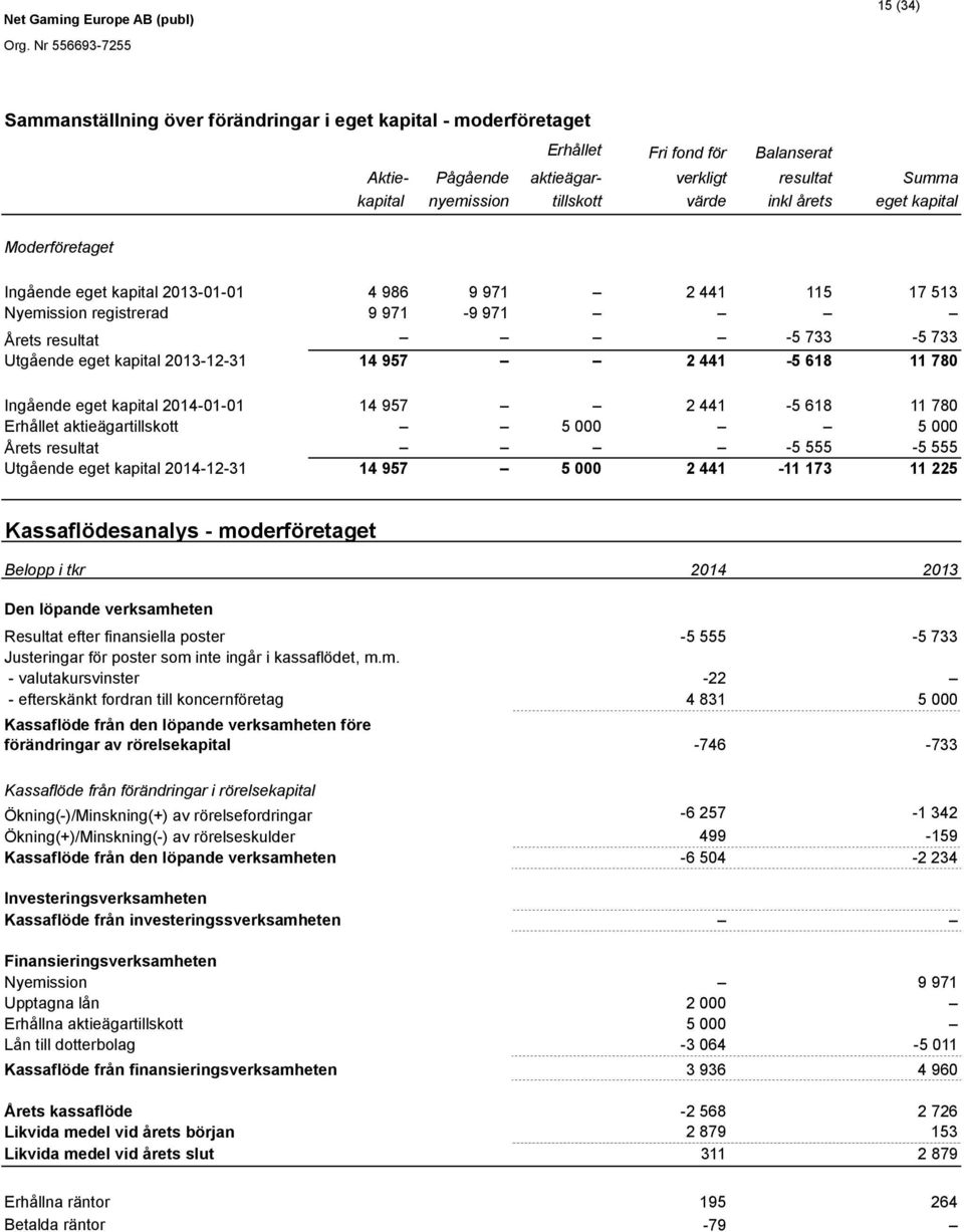 2 441-5 618 11 780 Ingående eget kapital 2014-01-01 14 957 2 441-5 618 11 780 Erhållet aktieägartillskott 5 000 5 000 Årets resultat -5 555-5 555 Utgående eget kapital 2014-12-31 14 957 5 000 2