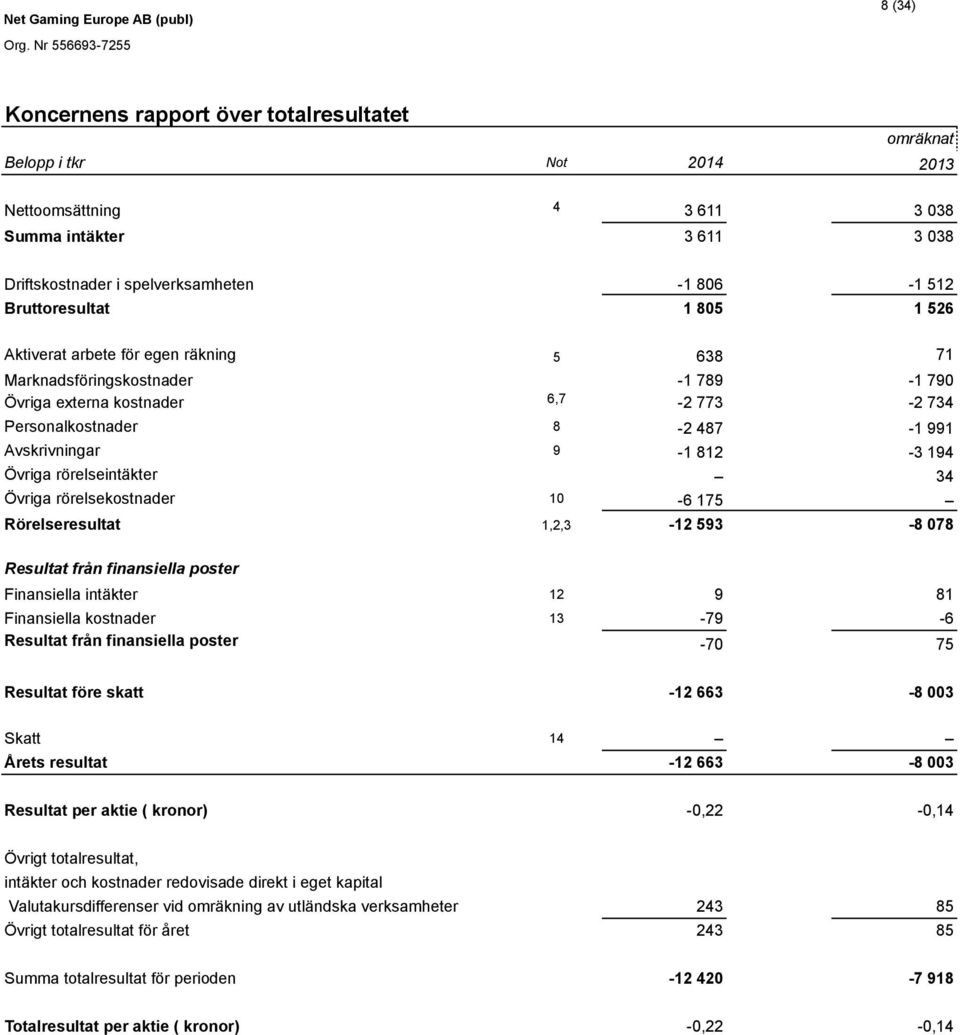 812-3 194 Övriga rörelseintäkter 34 Övriga rörelsekostnader 10-6 175 Rörelseresultat 1,2,3-12 593-8 078 Resultat från finansiella poster Finansiella intäkter 12 9 81 Finansiella kostnader 13-79 -6