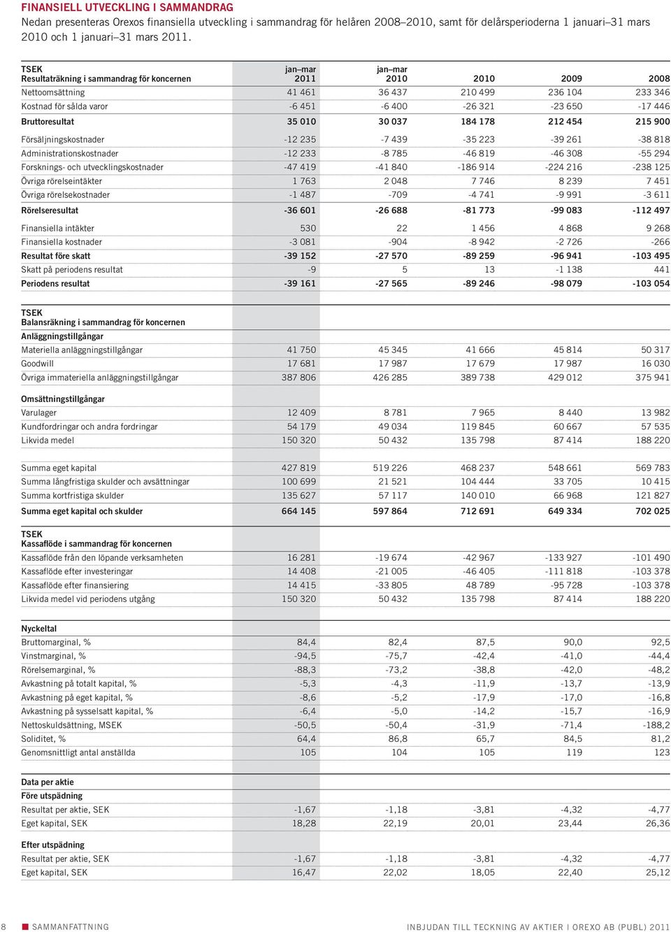 446 Bruttoresultat 35 010 30 037 184 178 212 454 215 900 Försäljningskostnader -12 235-7 439-35 223-39 261-38 818 Administrationskostnader -12 233-8 785-46 819-46 308-55 294 Forsknings- och