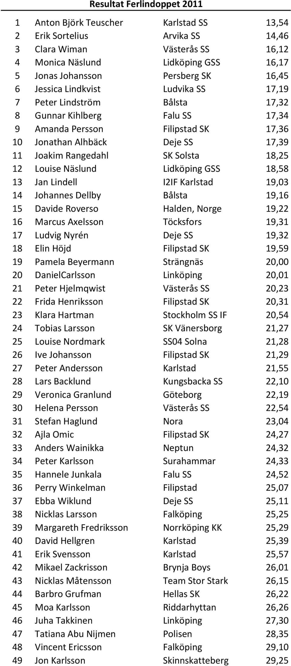 Solsta 18,25 12 Louise Näslund Lidköping GSS 18,58 13 Jan Lindell I2IF Karlstad 19,03 14 Johannes Dellby Bålsta 19,16 15 Davide Roverso Halden, Norge 19,22 16 Marcus Axelsson Töcksfors 19,31 17