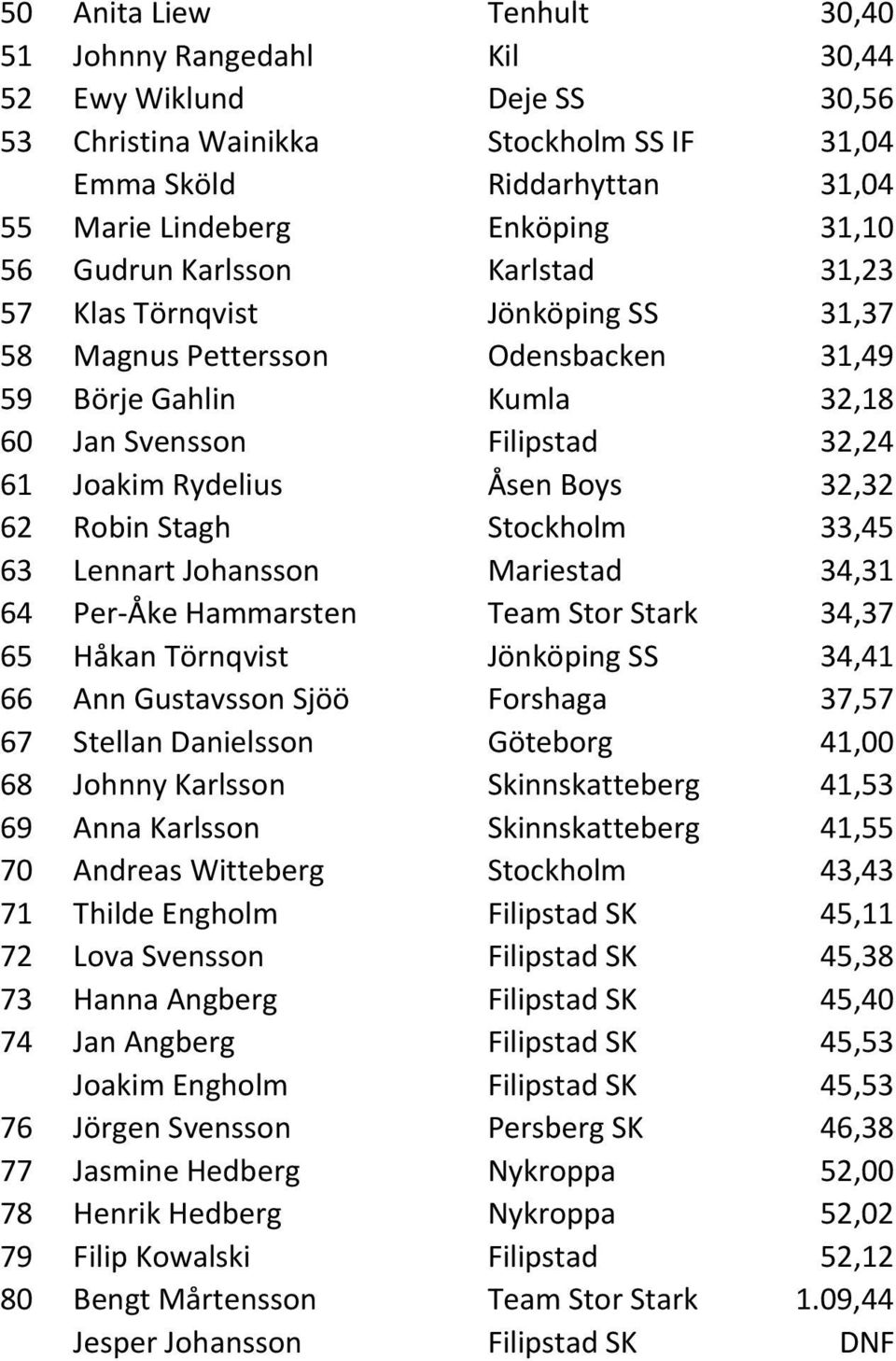 32,32 62 Robin Stagh Stockholm 33,45 63 Lennart Johansson Mariestad 34,31 64 Per-Åke Hammarsten Team Stor Stark 34,37 65 Håkan Törnqvist Jönköping SS 34,41 66 Ann Gustavsson Sjöö Forshaga 37,57 67