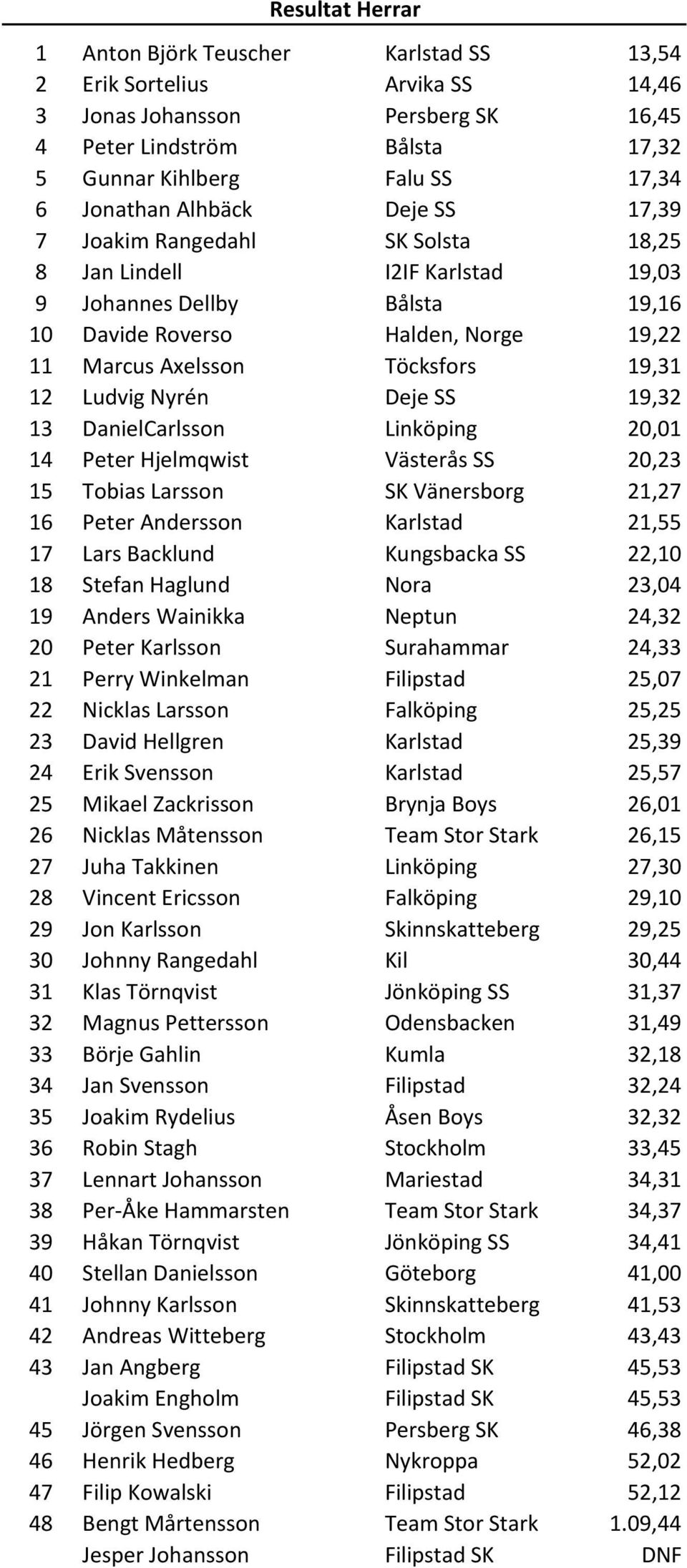 Ludvig Nyrén Deje SS 19,32 13 DanielCarlsson Linköping 20,01 14 Peter Hjelmqwist Västerås SS 20,23 15 Tobias Larsson SK Vänersborg 21,27 16 Peter Andersson Karlstad 21,55 17 Lars Backlund Kungsbacka