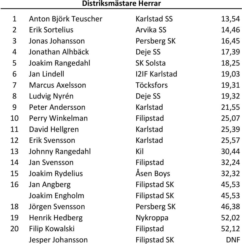 Filipstad 25,07 11 David Hellgren Karlstad 25,39 12 Erik Svensson Karlstad 25,57 13 Johnny Rangedahl Kil 30,44 14 Jan Svensson Filipstad 32,24 15 Joakim Rydelius Åsen Boys 32,32 16