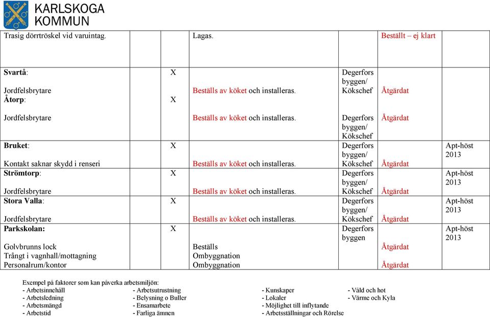 vagnhall/mottagning Personalrum/kontor Beställs av köket och installeras.