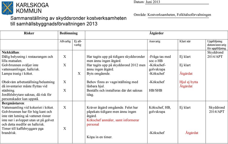 Allvarlig Ej allvarlig Har tagits upp på tidigare skyddsronder men ännu ingen åtgärd. Har tagits upp på skyddsrond 2012 men ännu ingen åtgärd. Byts omgående.