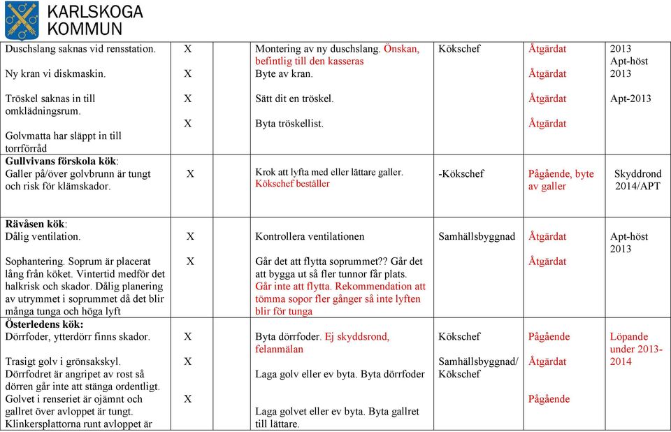 Golvmatta har släppt in till torrförråd Gullvivans förskola kök: Galler på/över golvbrunn är tungt och risk för klämskador. Sätt dit en tröskel. Byta tröskellist.