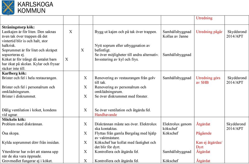 Brister i diskrummet. Bygg ut kajen och på tak över trappen. Nytt soprum eller utbyggnation av befintligt. Se över möjligheter till andra alternativ. Investering av kyl och frys.