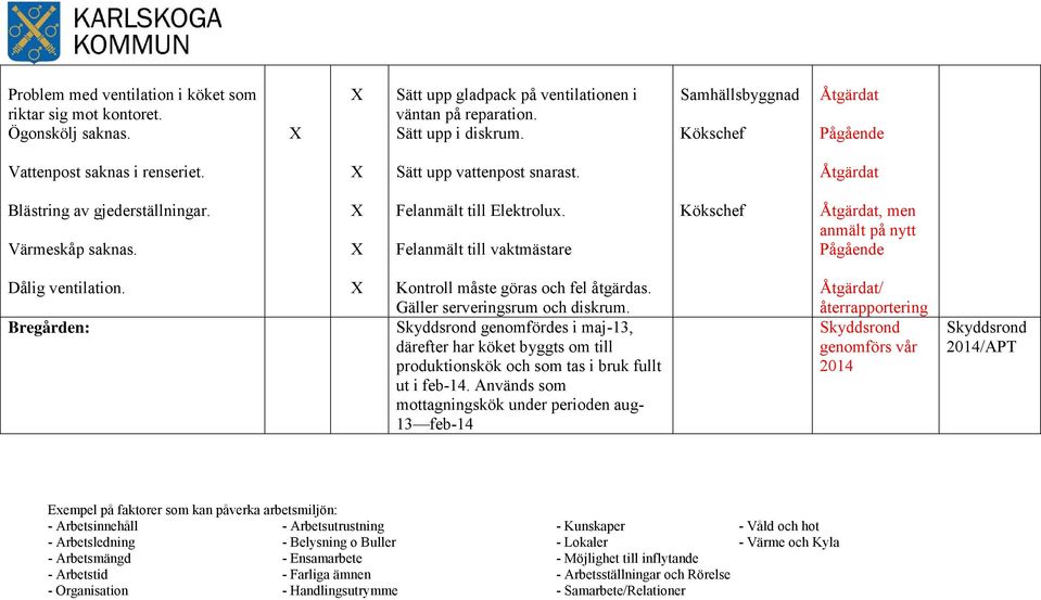 Felanmält till vaktmästare Kökschef Åtgärdat, men anmält på nytt Pågående Dålig ventilation. Bregården: Kontroll måste göras och fel åtgärdas. Gäller serveringsrum och diskrum.