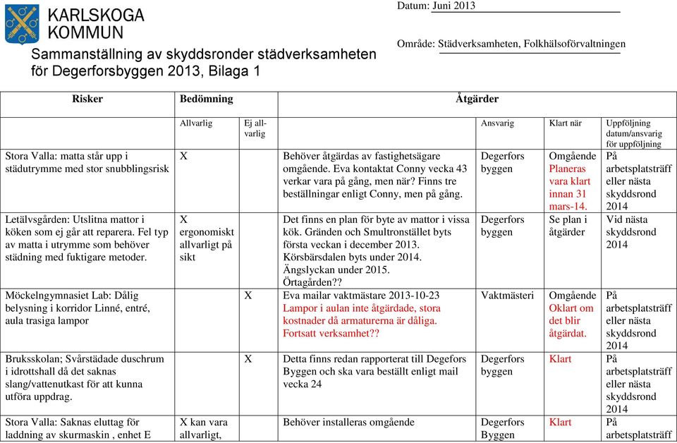 Möckelngymnasiet Lab: Dålig belysning i korridor Linné, entré, aula trasiga lampor Bruksskolan; Svårstädade duschrum i idrottshall då det saknas slang/vattenutkast för att kunna utföra uppdrag.