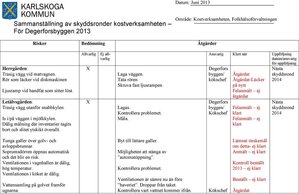 Dålig målning där inventarier tagits bort och slitet ytskikt överallt. Allvarlig Ej allvarlig Laga väggen. Täta rören Skruva fast ljusrampen. Lagas. Kontrollera problemet. Måla.