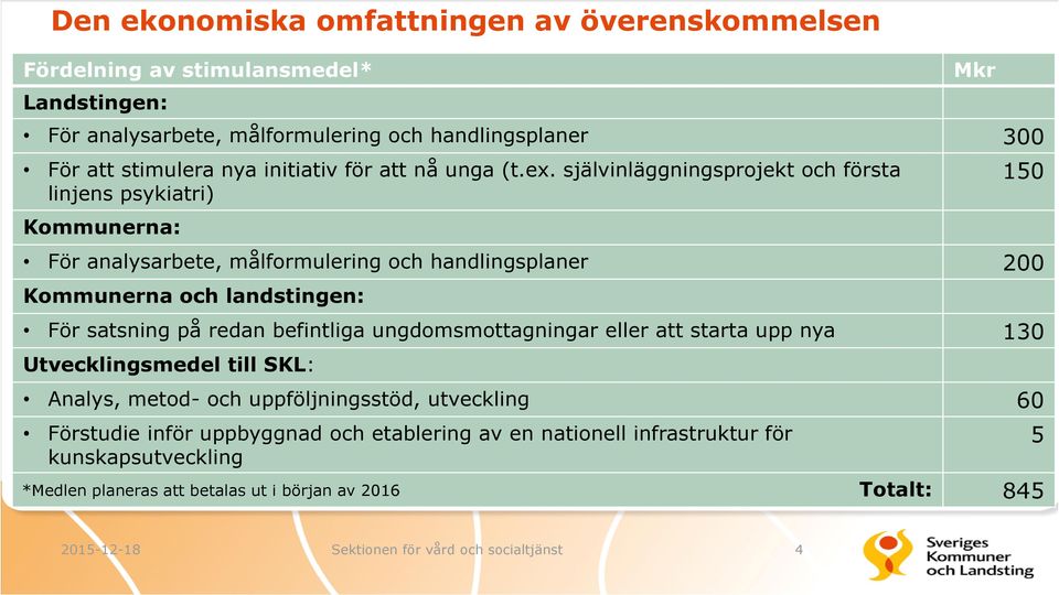 självinläggningsprojekt och första linjens psykiatri) Kommunerna: För analysarbete, målformulering och handlingsplaner 200 Kommunerna och landstingen: För satsning på redan