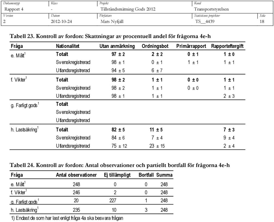 Vikter 1 Totalt 98 ± 2 1 ± 1 0 ± 0 1 ± 1 Svenskregistrerad 98 ± 2 1 ± 1 0 ± 0 1 ± 1 Utlandsregistrerad 98 ± 1 1 ± 1 2 ± 3 g. Farligt gods 1 Totalt Svenskregistrerad Utlandsregistrerad h.