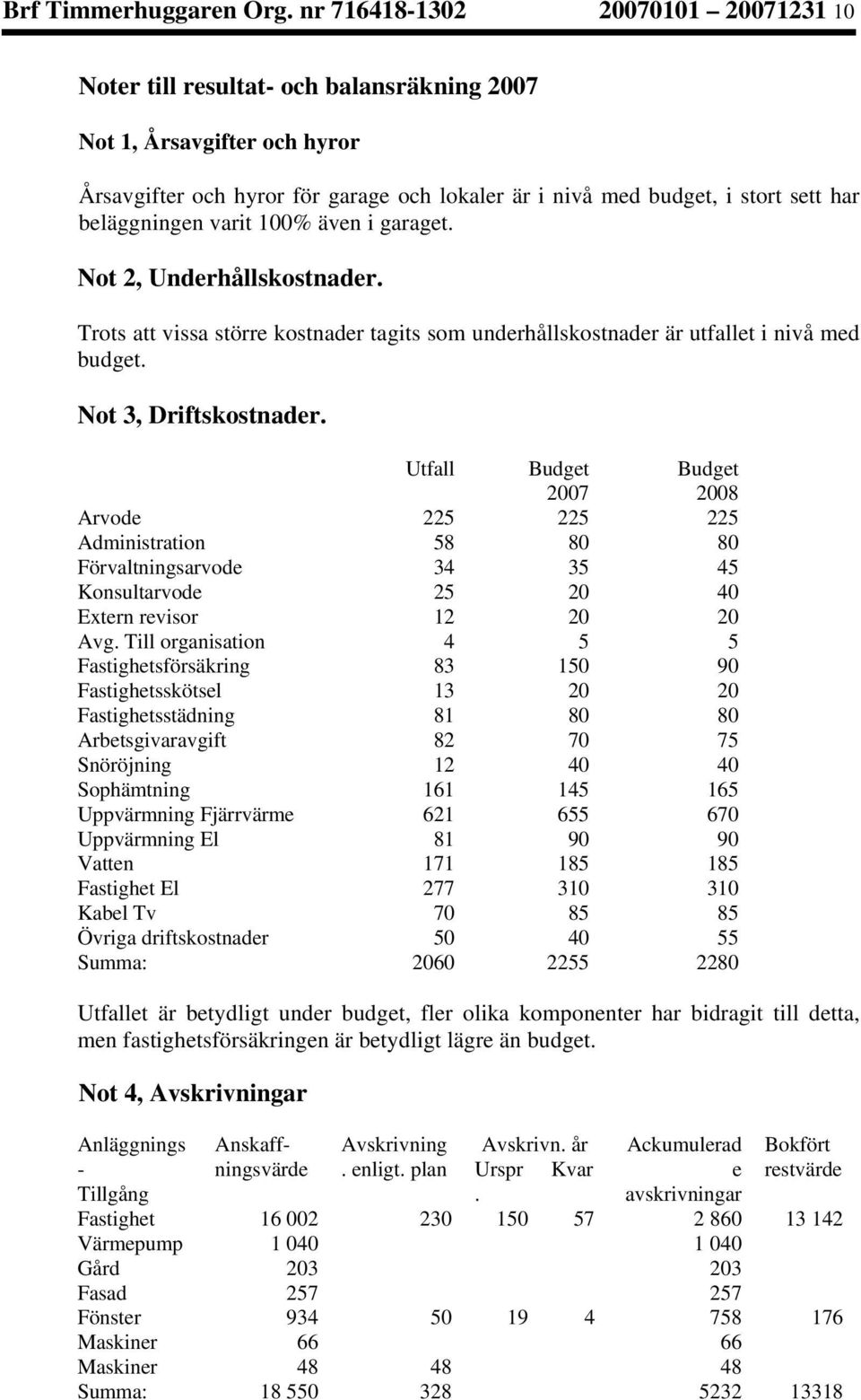 beläggningen varit 100% även i garaget. Not 2, Underhållskostnader. Trots att vissa större kostnader tagits som underhållskostnader är utfallet i nivå med budget. Not 3, Driftskostnader.