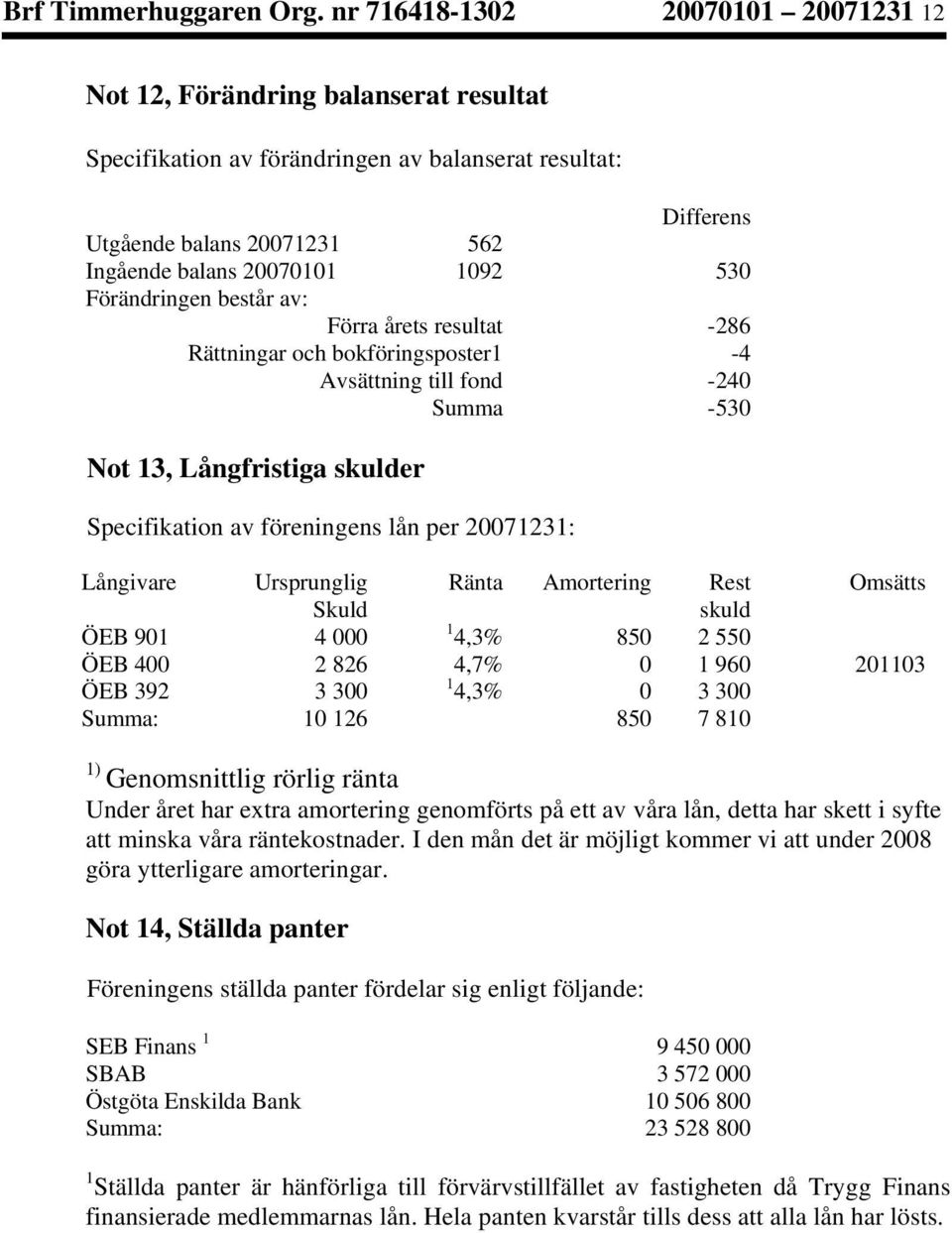 530 Förändringen består av: Förra årets resultat -286 Rättningar och bokföringsposter1-4 Avsättning till fond -240 Summa -530 Not 13, Långfristiga skulder Specifikation av föreningens lån per