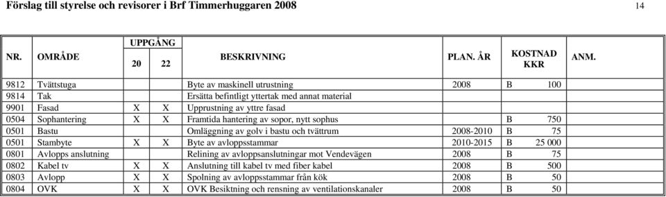 hantering av sopor, nytt sophus B 750 0501 Bastu Omläggning av golv i bastu och tvättrum 2008-2010 B 75 0501 Stambyte X X Byte av avloppsstammar 2010-2015 B 25 000 0801 Avlopps anslutning