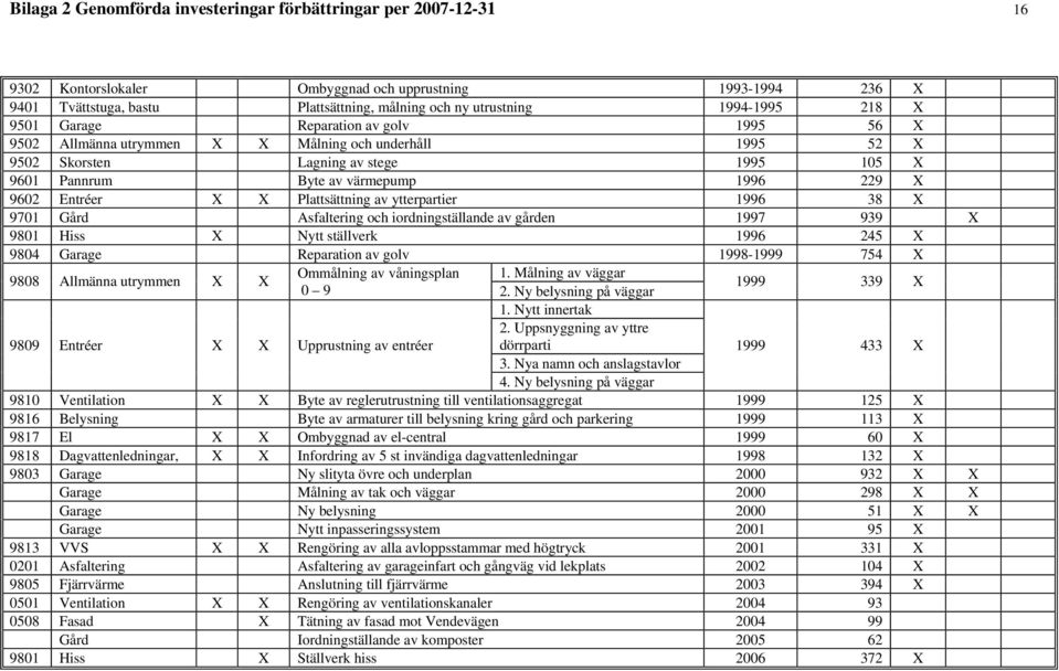 9602 Entréer X X Plattsättning av ytterpartier 1996 38 X 9701 Gård Asfaltering och iordningställande av gården 1997 939 X 9801 Hiss X Nytt ställverk 1996 245 X 9804 Garage Reparation av golv