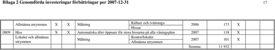 Automatiska dörr öppnare för stora hissarna på alla våningsplan 2007 118 X