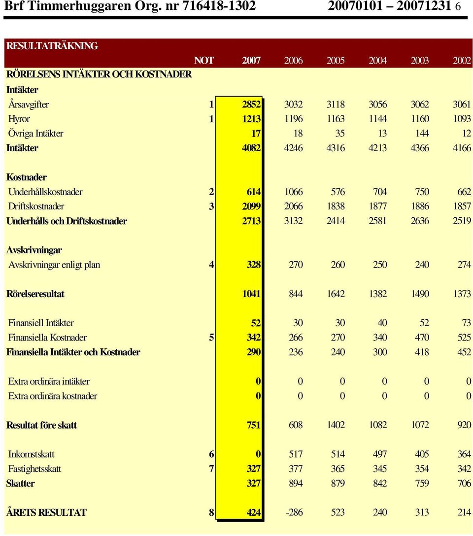 1160 1093 Övriga Intäkter 17 18 35 13 144 12 Intäkter 4082 4246 4316 4213 4366 4166 Kostnader Underhållskostnader 2 614 1066 576 704 750 662 Driftskostnader 3 2099 2066 1838 1877 1886 1857 Underhålls