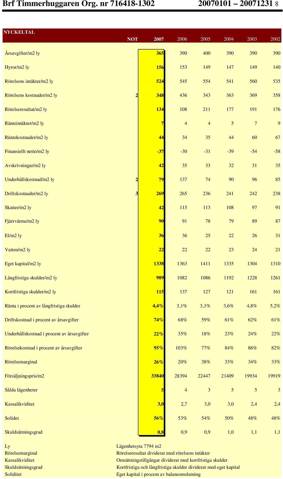 560 535 Rörelsens kostnader/m2 ly 2 348 436 343 363 369 358 Rörelseresultat/m2 ly 134 108 211 177 191 176 Ränteintäkter/m2 ly 7 4 4 5 7 9 Räntekostnader/m2 ly 44 34 35 44 60 67 Finansiellt netto/m2