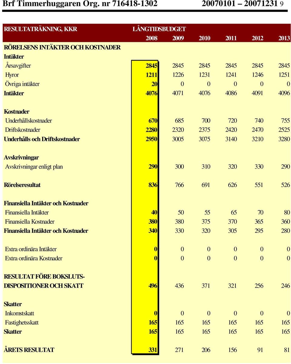 1226 1231 1241 1246 1251 Övriga intäkter 20 0 0 0 0 0 Intäkter 4076 4071 4076 4086 4091 4096 Kostnader Underhållskostnader 670 685 700 720 740 755 Driftskostnader 2280 2320 2375 2420 2470 2525