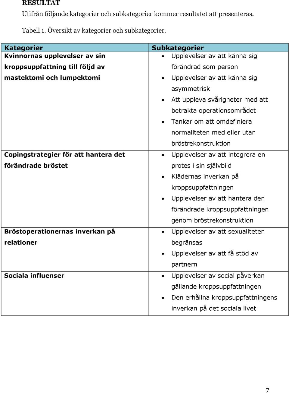 asymmetrisk Att uppleva svårigheter med att betrakta operationsområdet Tankar om att omdefiniera normaliteten med eller utan bröstrekonstruktion Copingstrategier för att hantera det förändrade