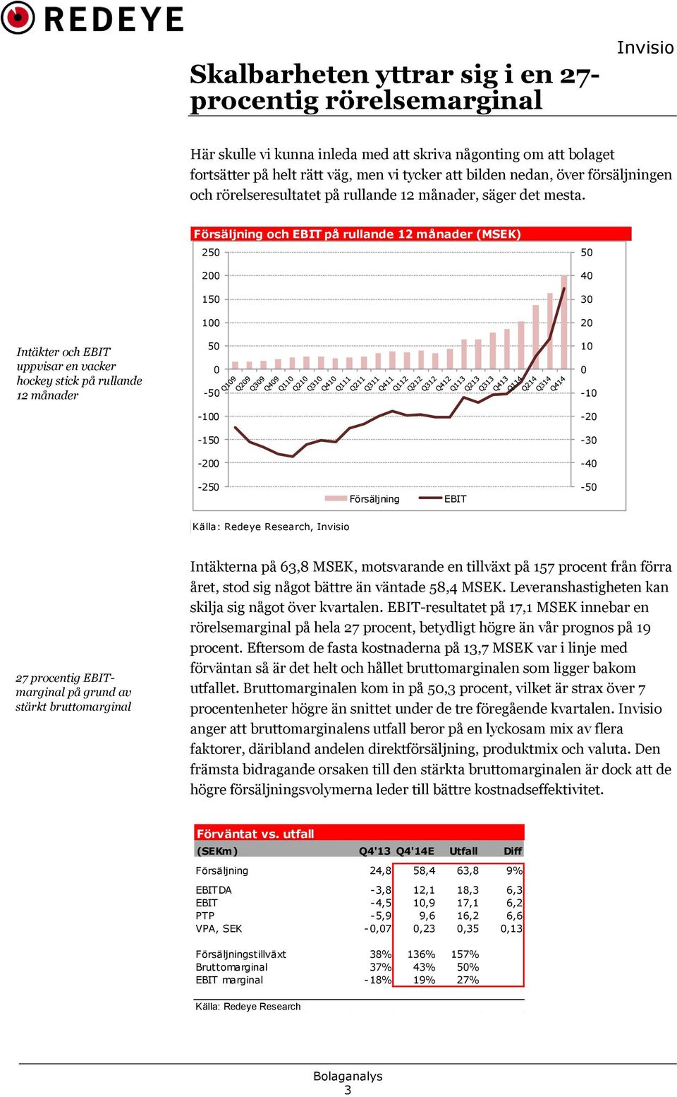 Intäkter och EBIT uppvisar en vacker hockey stick på rullande 12 månader Försäljning och EBIT på rullande 12 månader (MSEK) 250 200 150 100 50 0-50 -100-150 -200 50 40 30 20 10 0-10 -20-30 -40-250