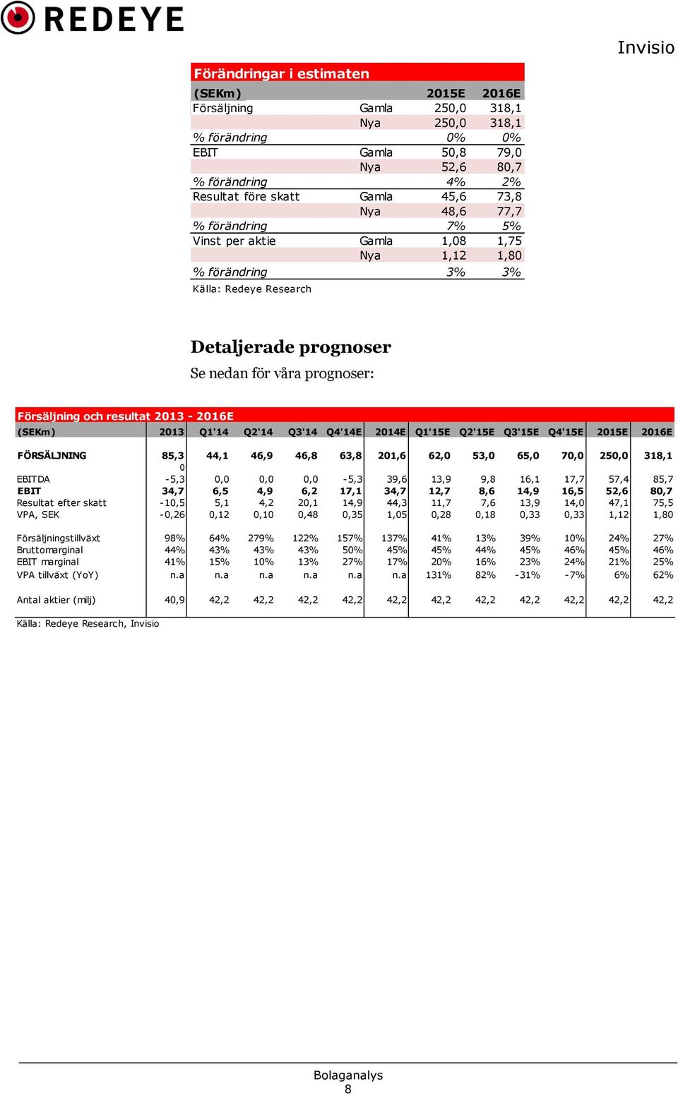 2013-2016E (SEKm) 2013 Q1'14 Q2'14 Q3'14 Q4'14E 2014E Q1'15E Q2'15E Q3'15E Q4'15E 2015E 2016E FÖRSÄLJNING 85,3 44,1 46,9 46,8 63,8 201,6 62,0 53,0 65,0 70,0 250,0 318,1 0 EBITDA -5,3 0,0 0,0 0,0-5,3