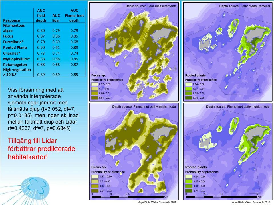 89 0.89 0.85 Viss försämring med att använda interpolerade sjömätningar jämfört med fältmätta djup (t=3.052, df=7, p=0.