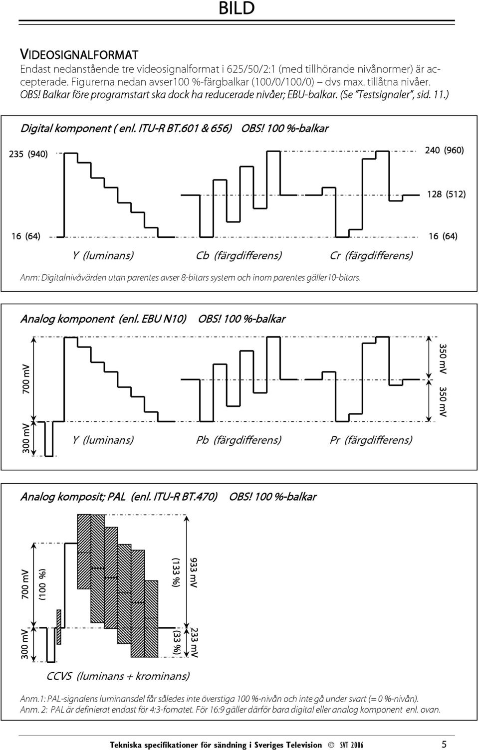 100 %-balkar 235 (940) 240 (960) 128 (512) 16 (64) Y (luminans) Cb (färgdifferens) Cr (färgdifferens) 16 (64) Anm: Digitalnivåvärden utan parentes avser 8-bitars system och inom parentes