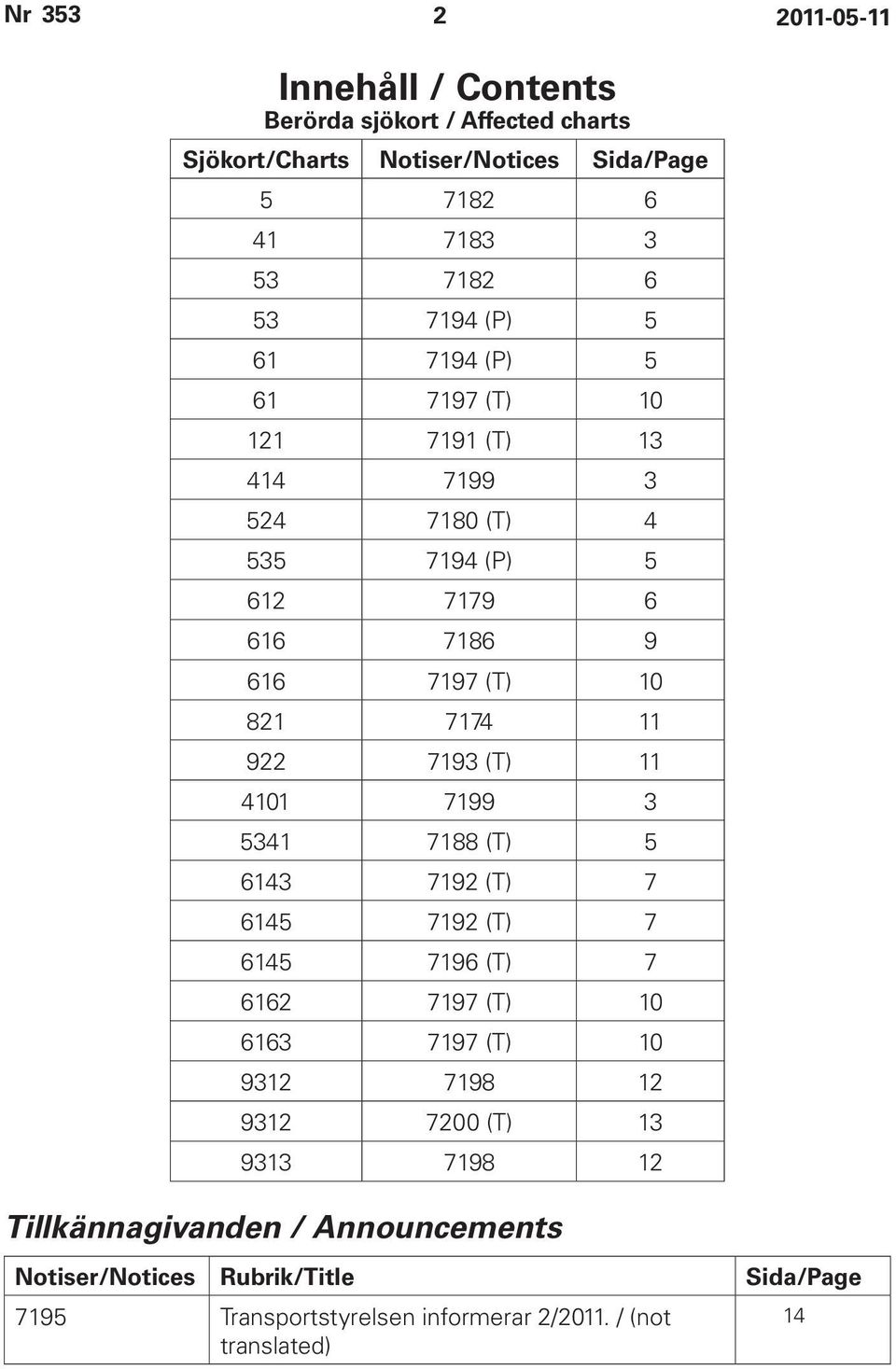 11 4101 7199 3 5341 7188 (T) 5 6143 7192 (T) 7 6145 7192 (T) 7 6145 7196 (T) 7 6162 7197 (T) 10 6163 7197 (T) 10 9312 7198 12 9312 7200 (T) 13