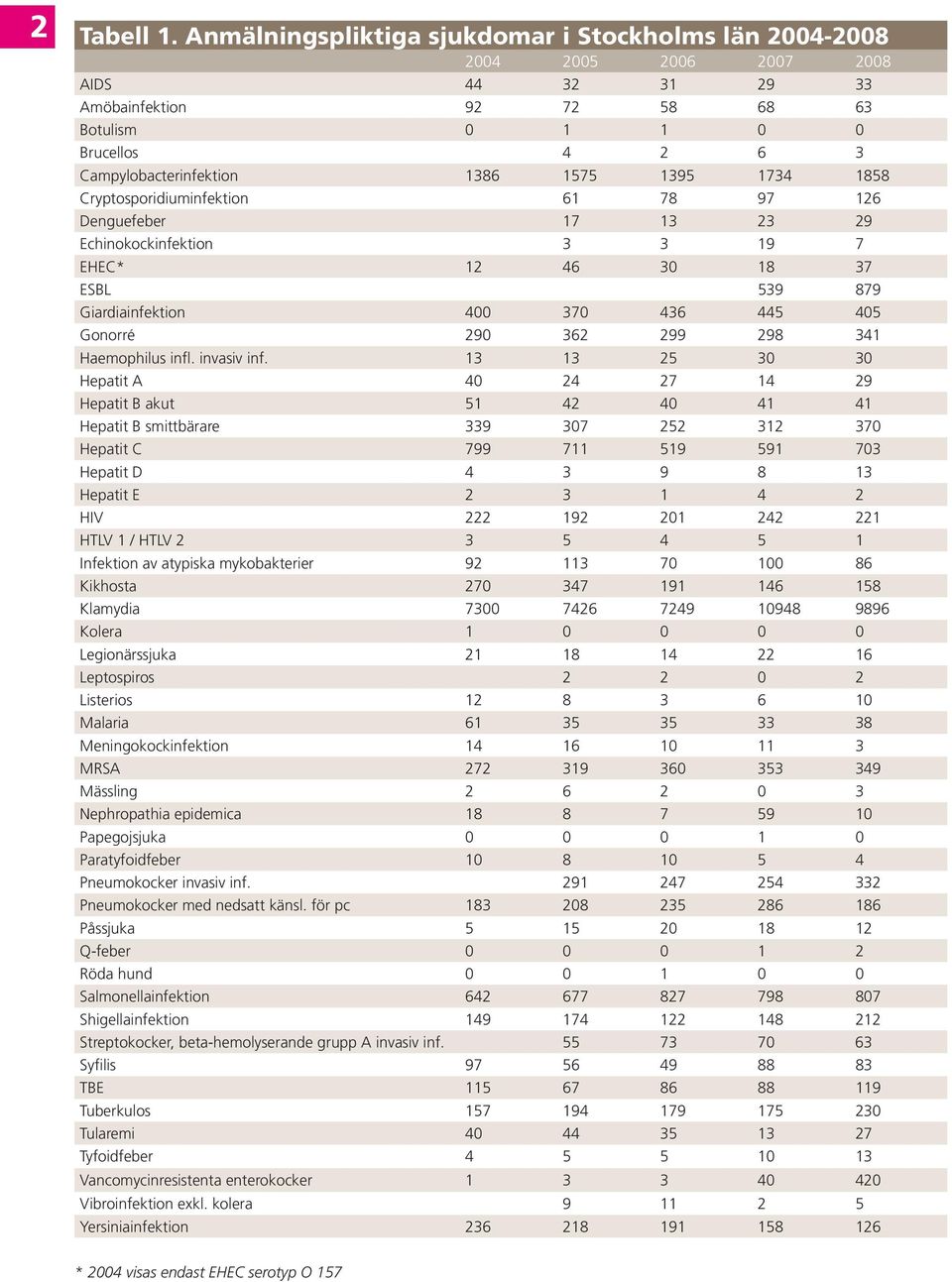 Cryptosporidiuminfektion 61 78 97 126 Denguefeber 17 13 23 29 Echinokockinfektion 3 3 19 7 EHEC* 12 46 3 18 37 ESBL 539 879 Giardiainfektion 4 37 436 445 45 Gonorré 29 362 299 298 341 Haemophilus