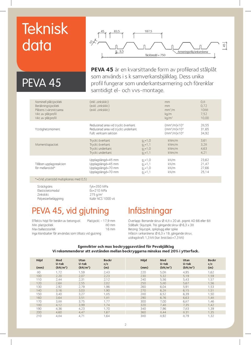 zinkskikt) mm 0,72 Plåtens tvärsnittsarea (exkl.