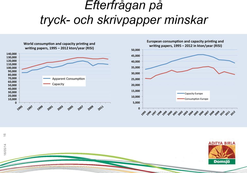 +2012+kton/year+(RISI)+!!Apparent!Consump.on!!!Capacity!