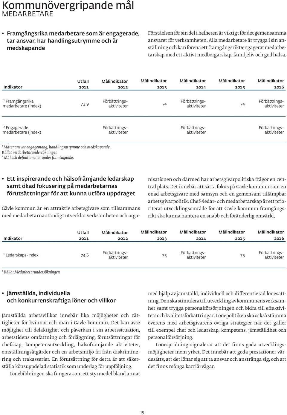 Indikator Utfall 2011 Målindikator 2012 Målindikator Målindikator Målindikator Målindikator ¹ Framgångsrika medarbetare (index) 73,9 74 74 Förbättringsaktiviteter Förbättringsaktiviteter