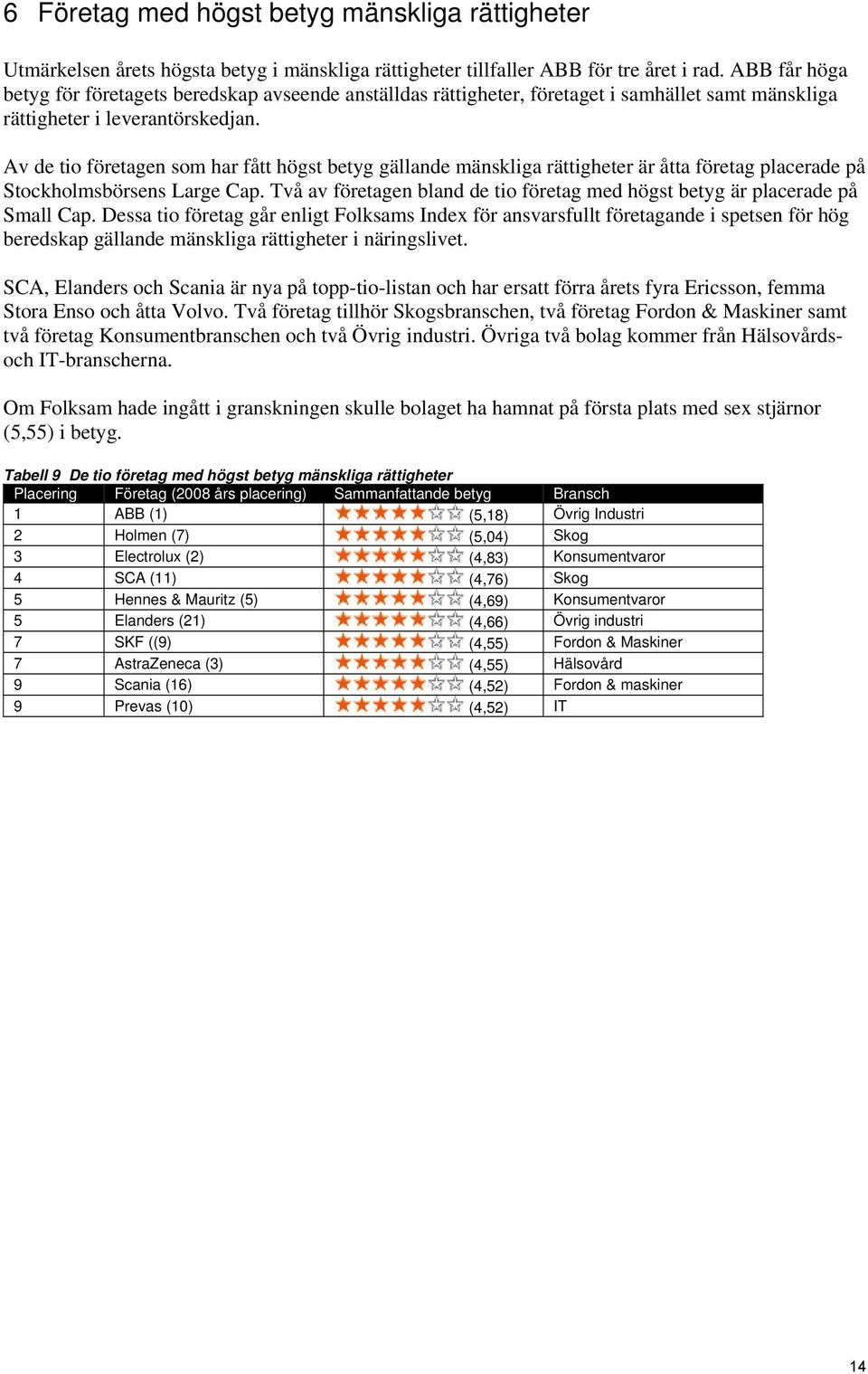 Av de tio företagen som har fått högst betyg gällande mänskliga rättigheter är åtta företag placerade på Stockholmsbörsens Large Cap.