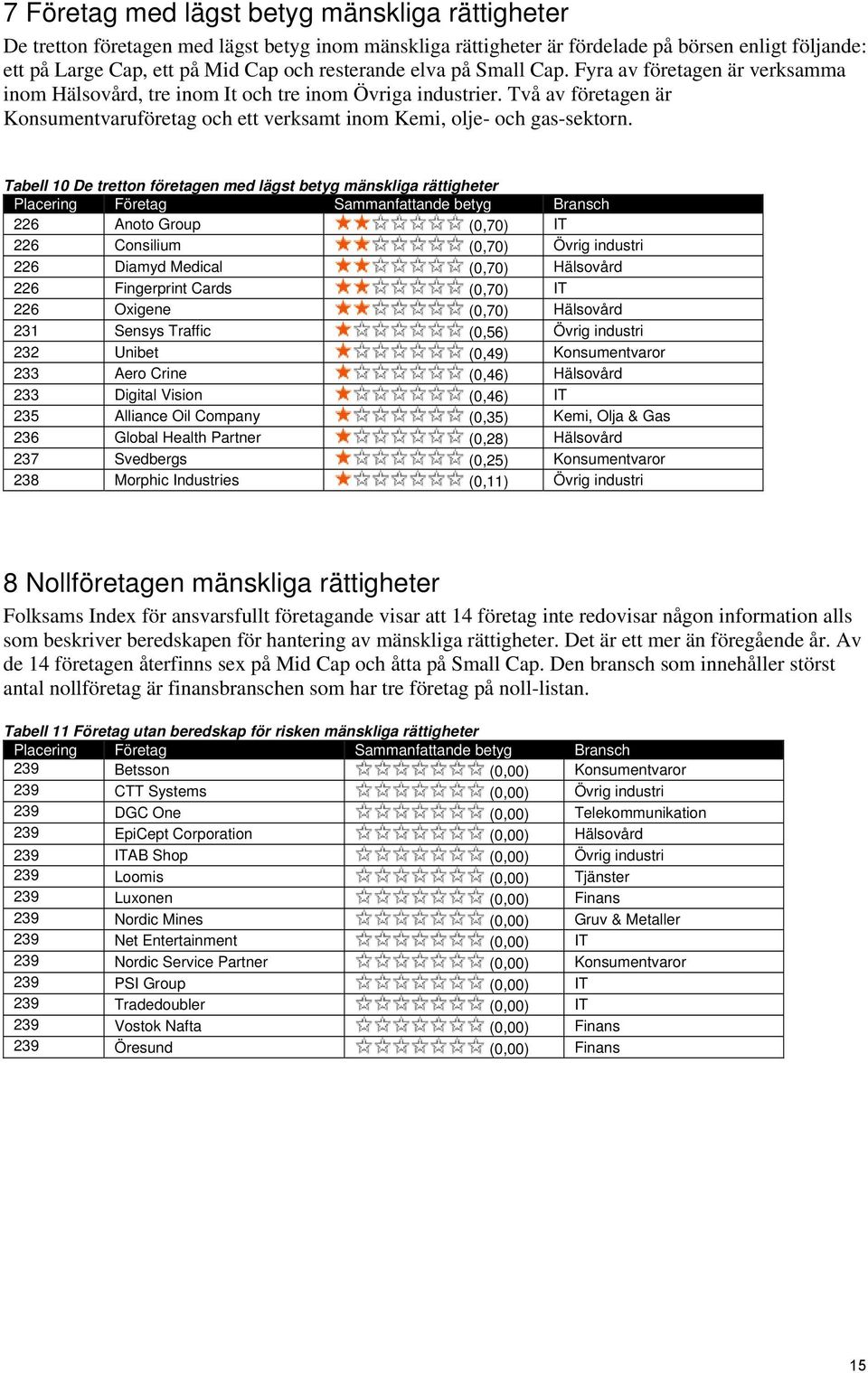 Två av företagen är Konsumentvaruföretag och ett verksamt inom Kemi, olje- och gas-sektorn.