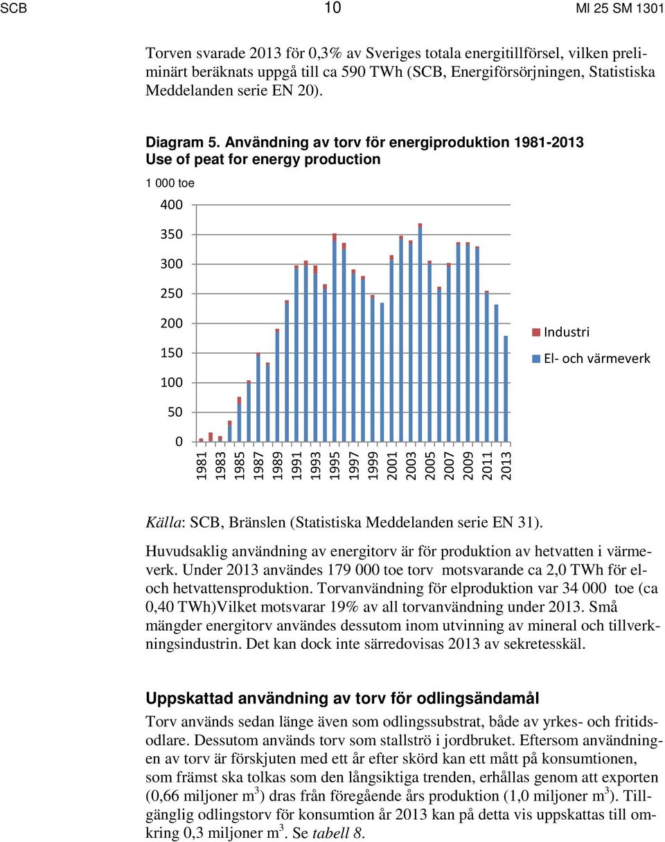 Användning av torv för energiproduktion 1981-2013 Use of peat for energy production 1 000 toe 400 350 300 250 200 150 100 Industri El- och värmeverk 50 0 1981 1983 1985 1987 1989 1991 1993 1995 1997