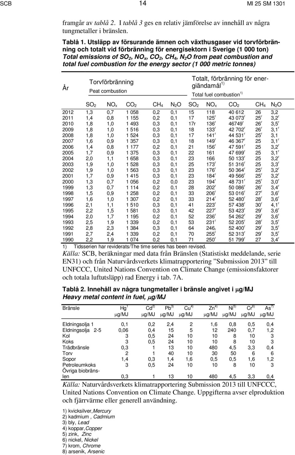 combustion and total fuel combustion for the energy sector (1 000 metric tonnes) År Torvförbränning Peat combustion Totalt, förbränning för energiändamål 1) Total fuel combustion 1) SO 2 NO x CO 2 CH