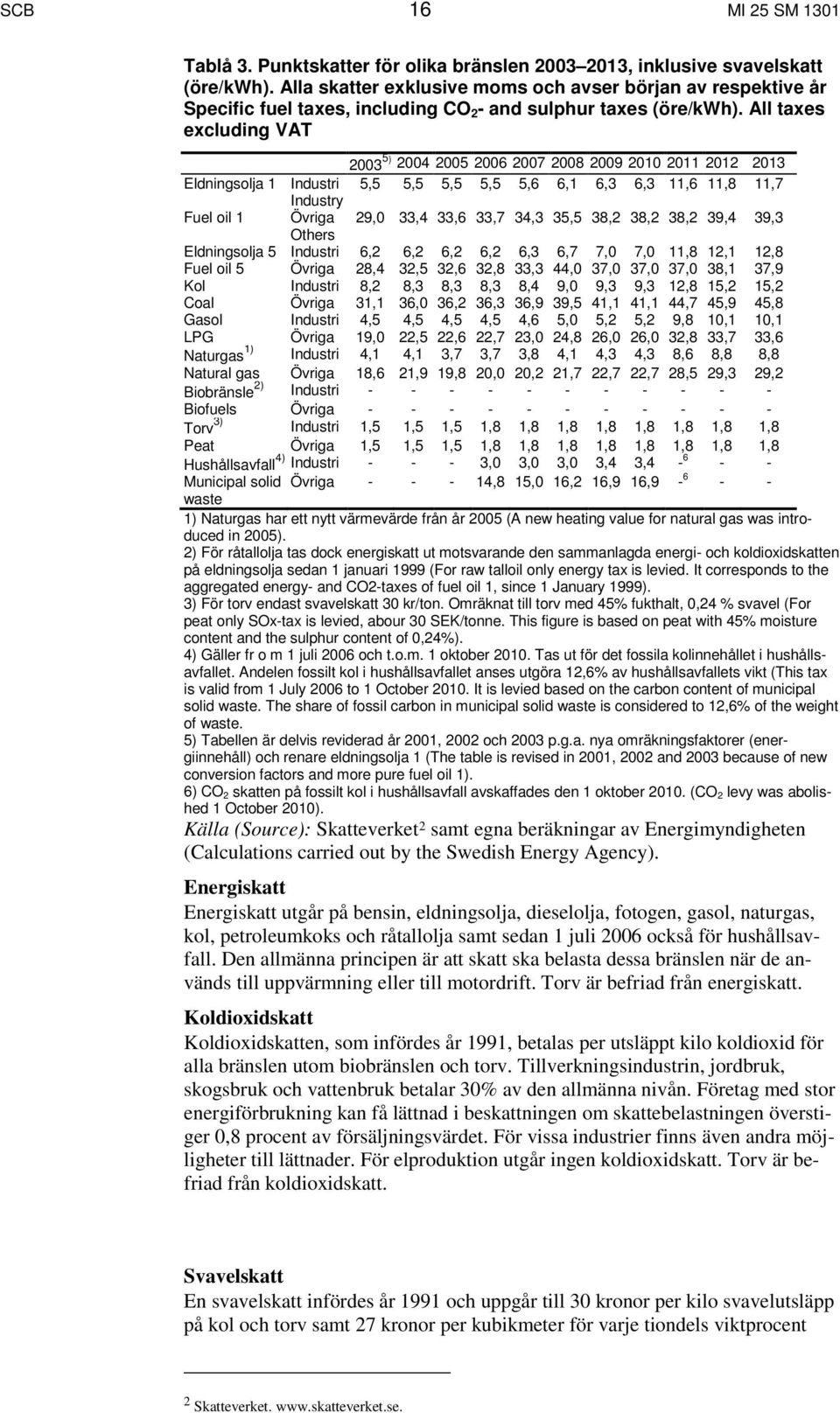 All taxes excluding VAT 2003 5) 2004 2005 2006 2007 2008 2009 2010 2011 2012 2013 Eldningsolja 1 Industri 5,5 5,5 5,5 5,5 5,6 6,1 6,3 6,3 11,6 11,8 11,7 Industry Fuel oil 1 Övriga 29,0 33,4 33,6 33,7