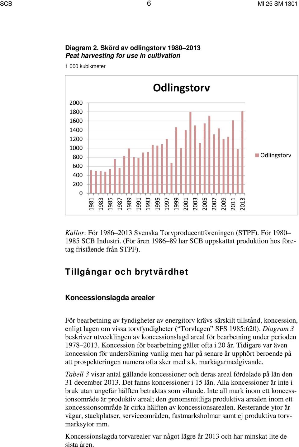 2001 2003 2005 2007 2009 2011 2013 Odlingstorv Källor: För 1986 2013 Svenska Torvproducentföreningen (STPF). För 1980 1985 SCB Industri.