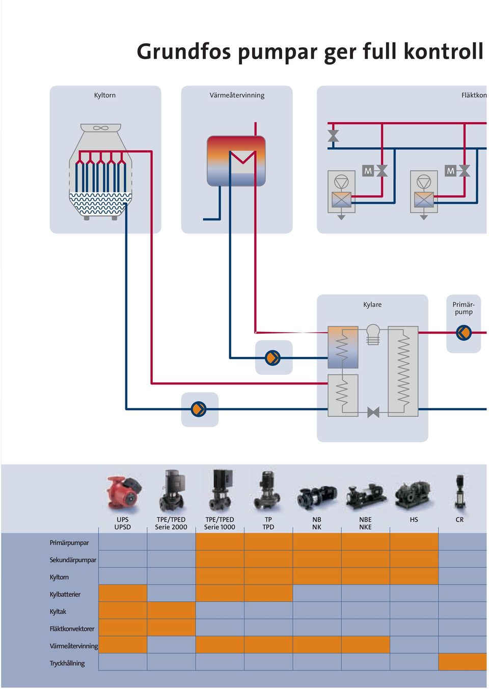 Serie 1000 TP TPD NB NK NBE NKE HS CR Primärpumpar Sekundärpumpar