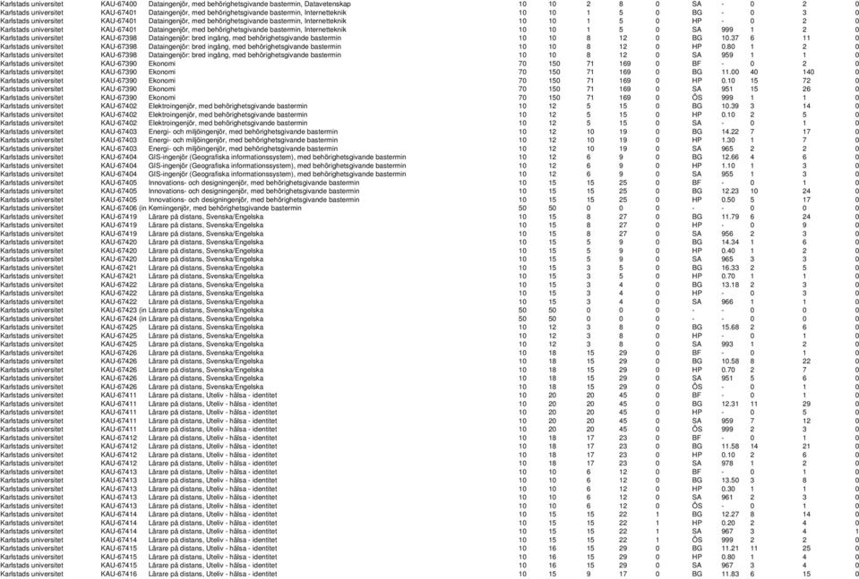 Dataingenjör, med behörighetsgivande bastermin, Internetteknik 10 10 1 5 0 SA 999 1 2 0 Karlstads universitet KAU-67398 Dataingenjör: bred ingång, med behörighetsgivande bastermin 10 10 8 12 0 BG 10.