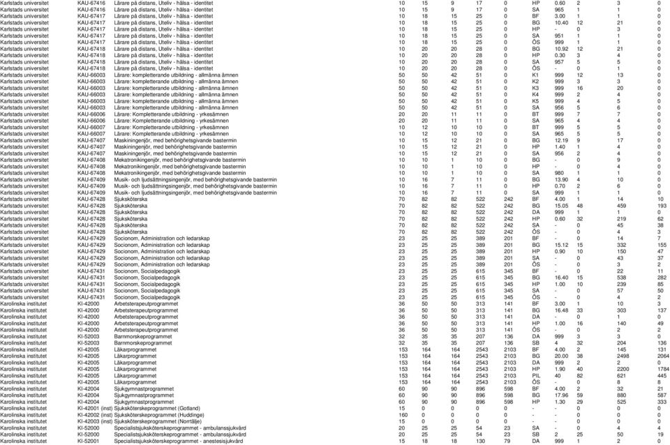 25 0 BF 3.00 1 1 0 Karlstads universitet KAU-67417 Lärare på distans, Uteliv - hälsa - identitet 10 18 15 25 0 BG 10.