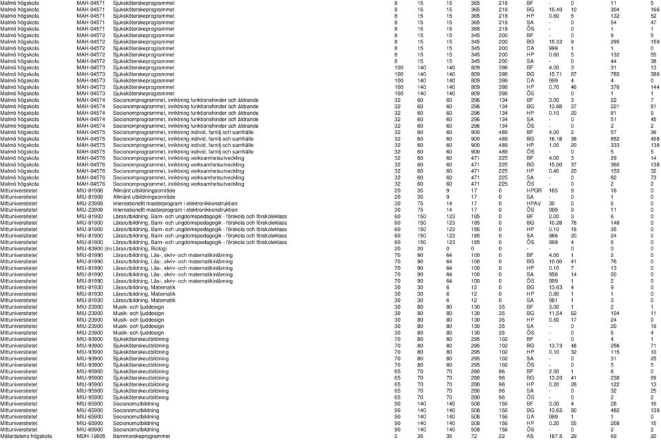 60 5 132 52 Malmö högskola MAH-04571 Sjuksköterskeprogrammet 8 15 15 365 218 SA - 0 54 47 Malmö högskola MAH-04571 Sjuksköterskeprogrammet 8 15 15 365 218 ÖS - 0 1 1 Malmö högskola MAH-04572