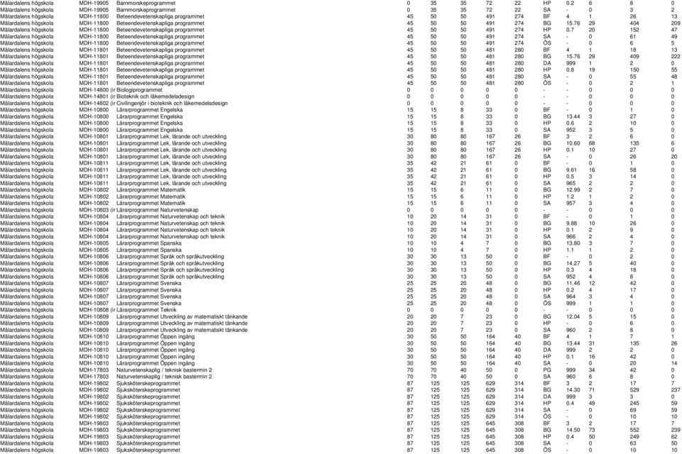 MDH-11800 Beteendevetenskapliga programmet 45 50 50 491 274 BG 15.76 29 404 209 Mälardalens högskola MDH-11800 Beteendevetenskapliga programmet 45 50 50 491 274 HP 0.